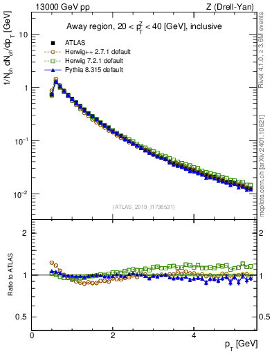 Plot of ch.pt in 13000 GeV pp collisions