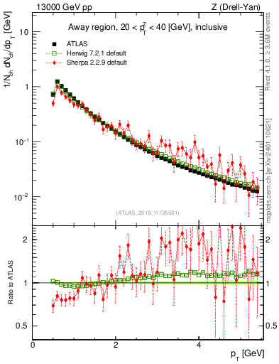 Plot of ch.pt in 13000 GeV pp collisions