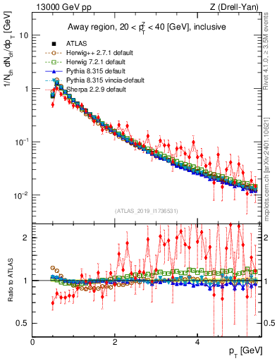Plot of ch.pt in 13000 GeV pp collisions