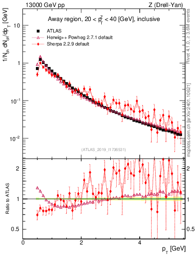 Plot of ch.pt in 13000 GeV pp collisions