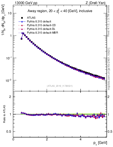 Plot of ch.pt in 13000 GeV pp collisions