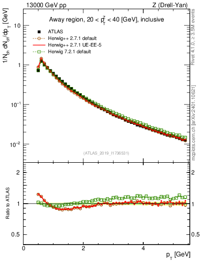 Plot of ch.pt in 13000 GeV pp collisions