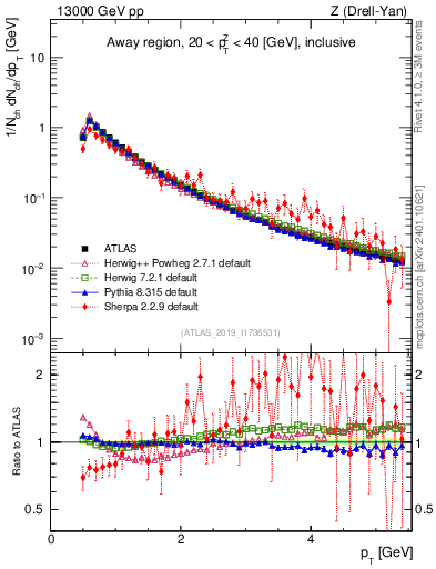 Plot of ch.pt in 13000 GeV pp collisions