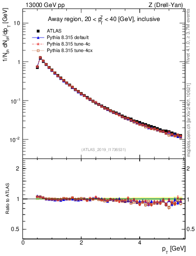 Plot of ch.pt in 13000 GeV pp collisions