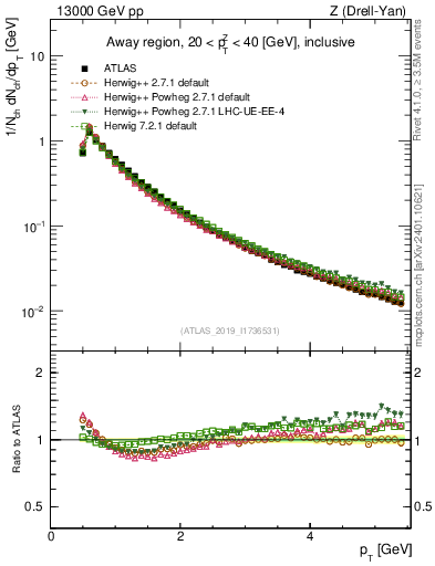 Plot of ch.pt in 13000 GeV pp collisions