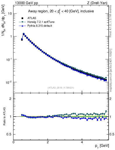 Plot of ch.pt in 13000 GeV pp collisions