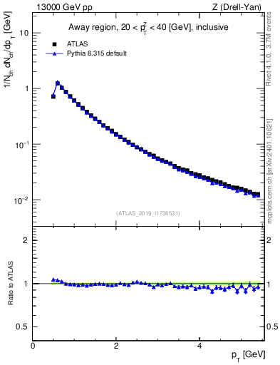 Plot of ch.pt in 13000 GeV pp collisions