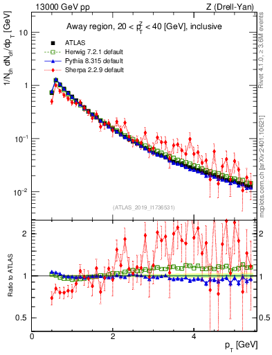 Plot of ch.pt in 13000 GeV pp collisions