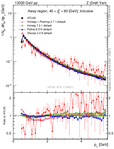 Plot of ch.pt in 13000 GeV pp collisions
