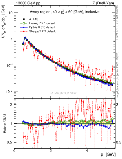 Plot of ch.pt in 13000 GeV pp collisions