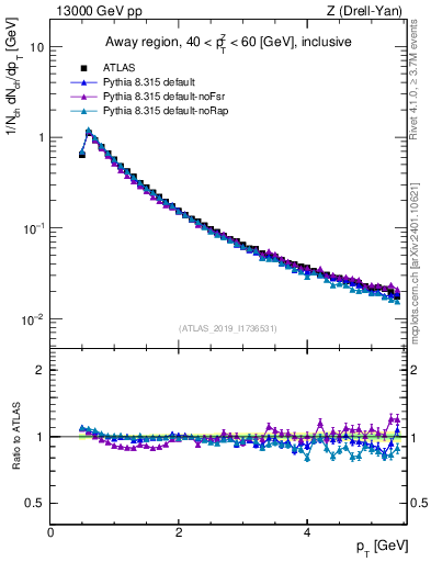 Plot of ch.pt in 13000 GeV pp collisions
