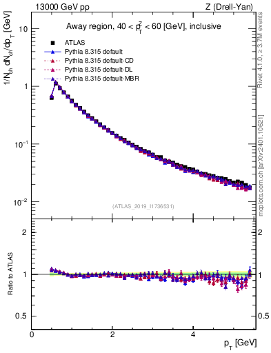 Plot of ch.pt in 13000 GeV pp collisions