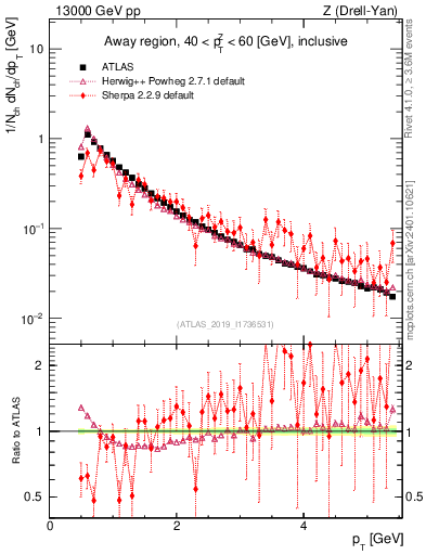 Plot of ch.pt in 13000 GeV pp collisions