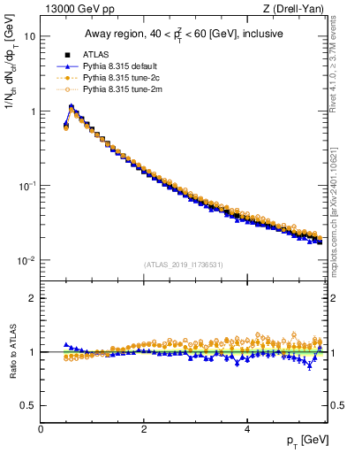 Plot of ch.pt in 13000 GeV pp collisions