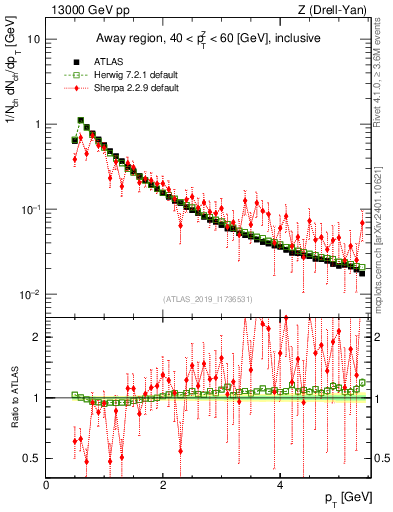 Plot of ch.pt in 13000 GeV pp collisions