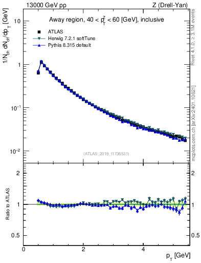 Plot of ch.pt in 13000 GeV pp collisions