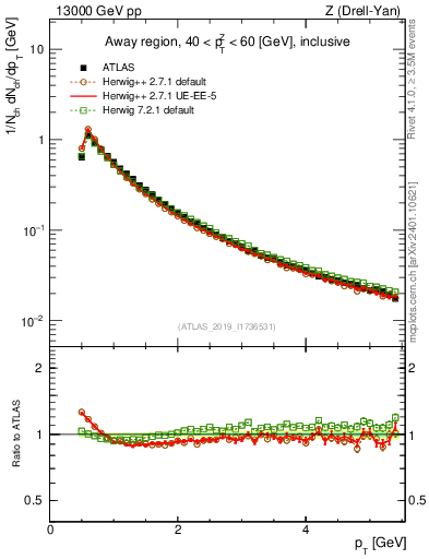 Plot of ch.pt in 13000 GeV pp collisions