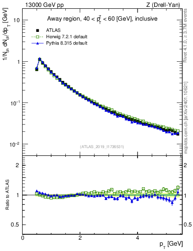 Plot of ch.pt in 13000 GeV pp collisions