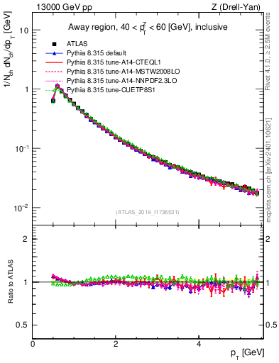 Plot of ch.pt in 13000 GeV pp collisions