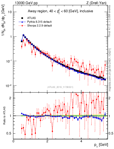 Plot of ch.pt in 13000 GeV pp collisions