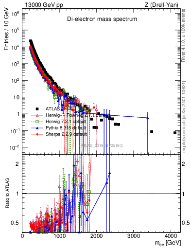 Plot of ll.m in 13000 GeV pp collisions