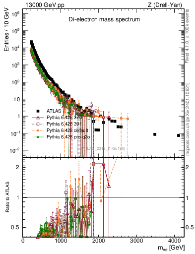 Plot of ll.m in 13000 GeV pp collisions