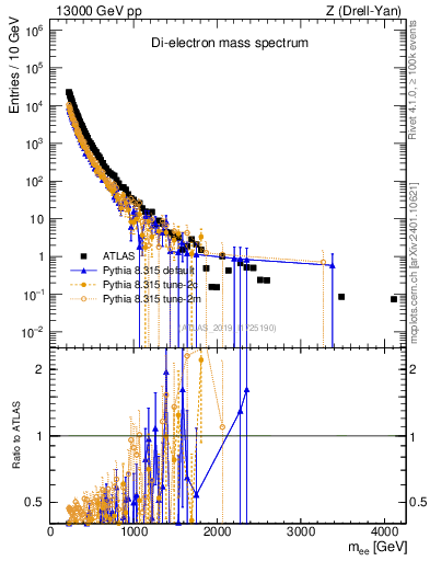 Plot of ll.m in 13000 GeV pp collisions