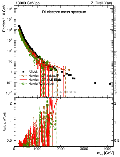 Plot of ll.m in 13000 GeV pp collisions