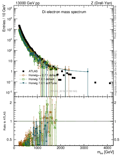 Plot of ll.m in 13000 GeV pp collisions