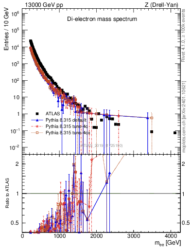 Plot of ll.m in 13000 GeV pp collisions