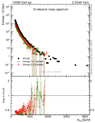 Plot of ll.m in 13000 GeV pp collisions
