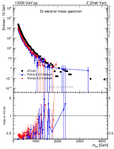 Plot of ll.m in 13000 GeV pp collisions