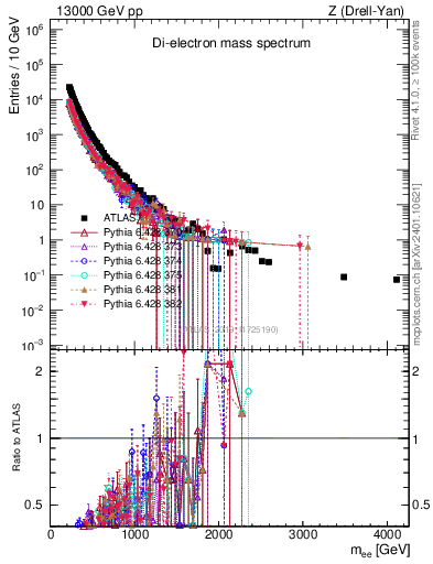 Plot of ll.m in 13000 GeV pp collisions