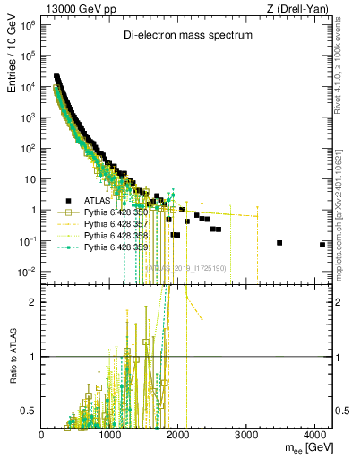 Plot of ll.m in 13000 GeV pp collisions