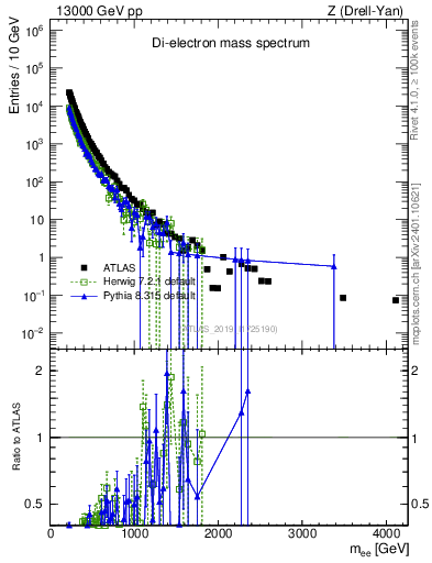Plot of ll.m in 13000 GeV pp collisions
