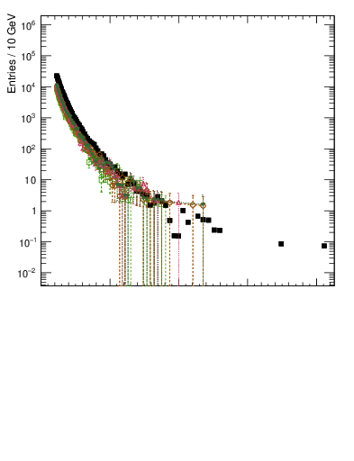 Plot of ll.m in 13000 GeV pp collisions