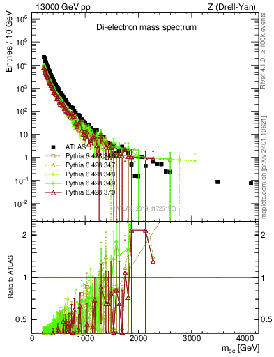Plot of ll.m in 13000 GeV pp collisions