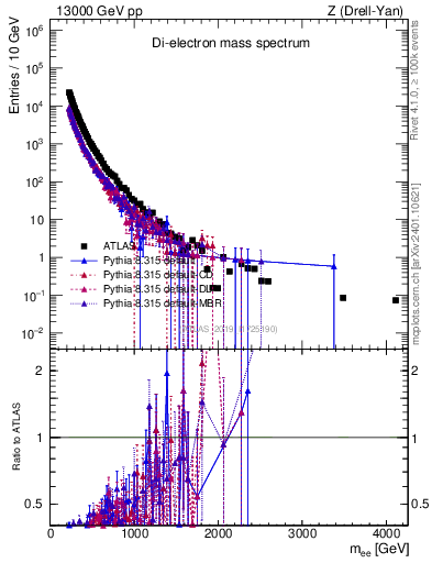 Plot of ll.m in 13000 GeV pp collisions