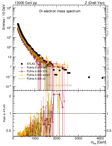 Plot of ll.m in 13000 GeV pp collisions