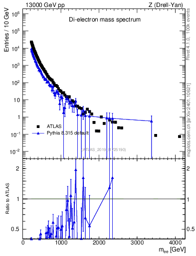 Plot of ll.m in 13000 GeV pp collisions