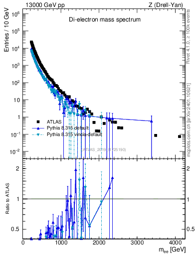 Plot of ll.m in 13000 GeV pp collisions