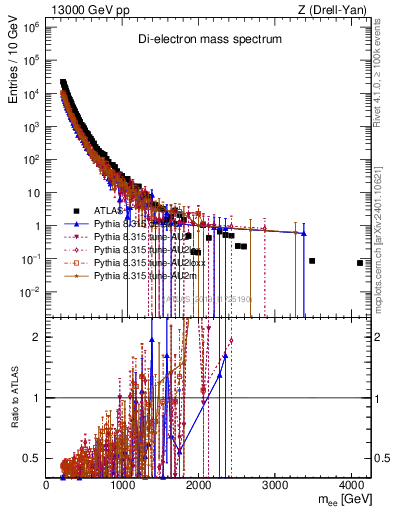 Plot of ll.m in 13000 GeV pp collisions