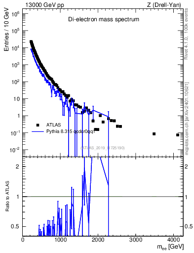 Plot of ll.m in 13000 GeV pp collisions