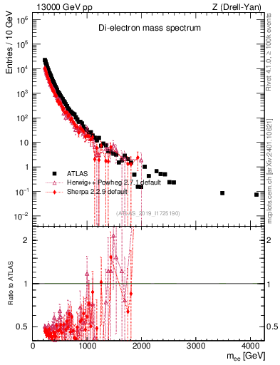 Plot of ll.m in 13000 GeV pp collisions