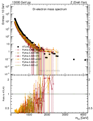 Plot of ll.m in 13000 GeV pp collisions