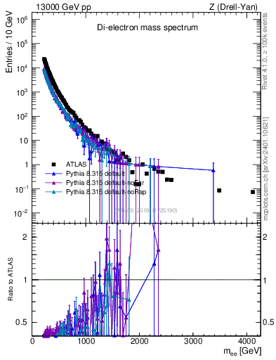 Plot of ll.m in 13000 GeV pp collisions