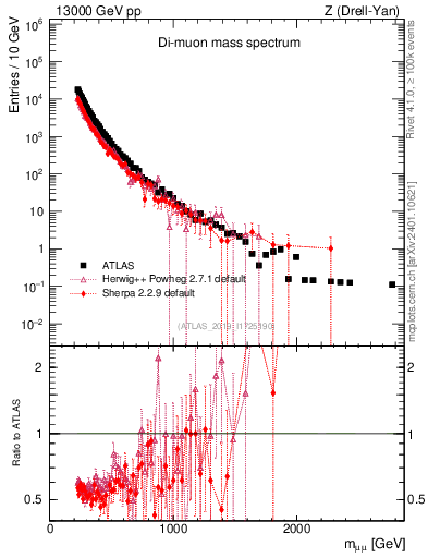 Plot of ll.m in 13000 GeV pp collisions