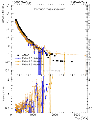 Plot of ll.m in 13000 GeV pp collisions