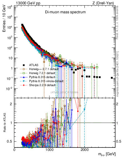 Plot of ll.m in 13000 GeV pp collisions