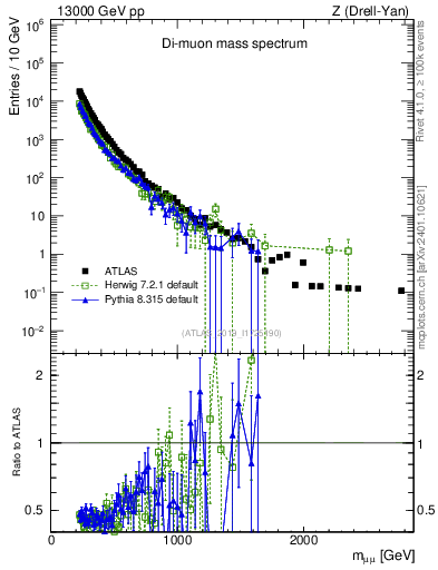 Plot of ll.m in 13000 GeV pp collisions